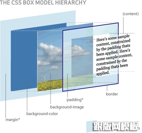 HTMLCSSĹؼ:ģ(Box model)