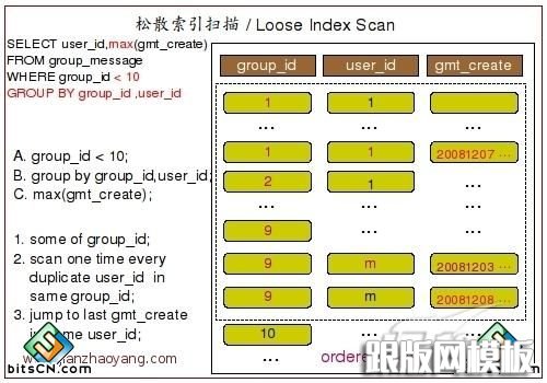 MySQL Group By ʵԭ